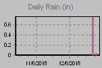 Daily Rain Graph Thumbnail