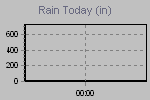 Today's Rainfall Graph Thumbnail