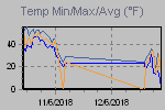 Temp Min/Max Graph Thumbnail