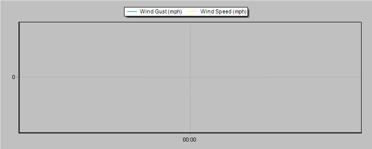 Weather Graphs