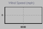 Wind Graph Thumbnail